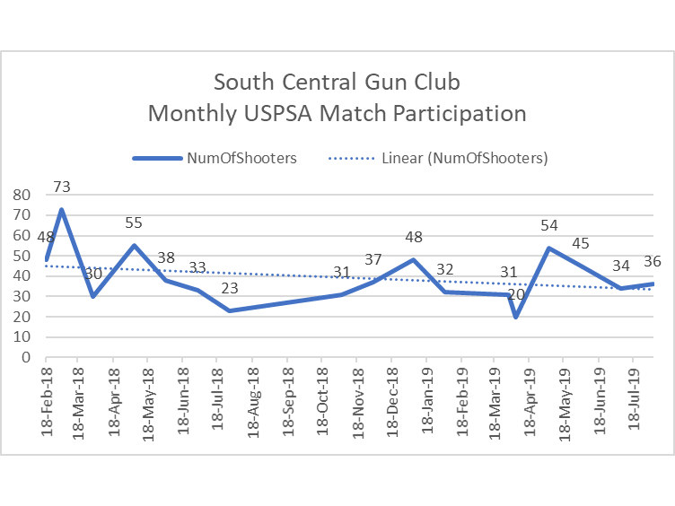 SCGC USPSA Monthly  Match Participation 2018 - 2019.png