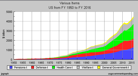 Federal Government spend from 1950 to 2015