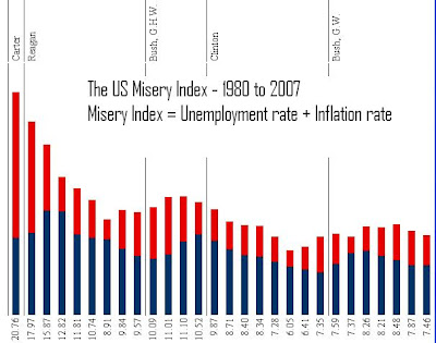 The+US+Misery+Index+-+1980+to+2007.JPG