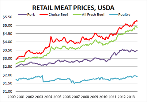 chart-retail-meat-prices.gif