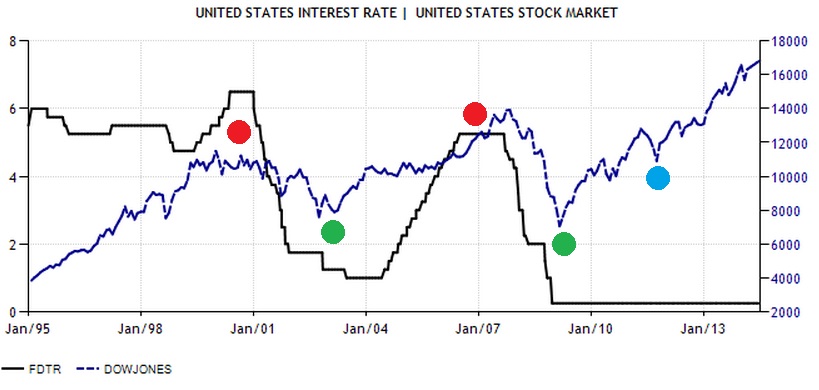 interest-rates-vs-dow-jones.jpg